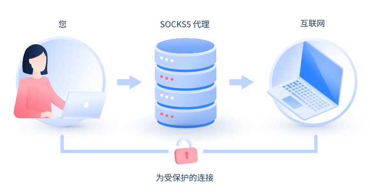 【广西代理IP】什么是SOCKS和SOCKS5代理？